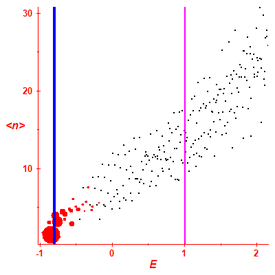 Peres lattice <N>